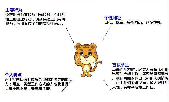 銷售顧問如何高效應對“老虎型”客戶 策略、話術與心態(tài)調整